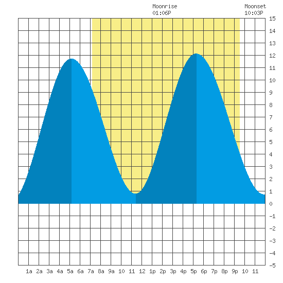 Puale Bay tide chart for Wednesday, August 27, 2025