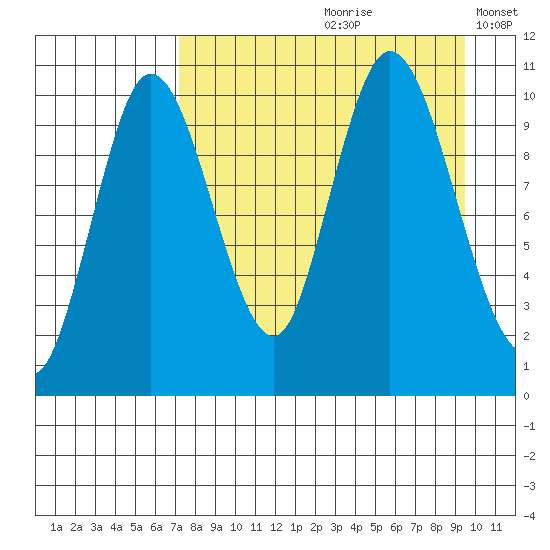 Puale Bay tide chart for Thursday, August 28, 2025