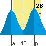 Puale Bay tide chart for Thursday, August 28, 2025