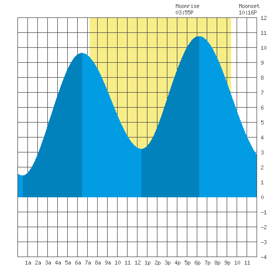 Puale Bay tide chart for Friday, August 29, 2025