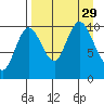 Puale Bay tide chart for Friday, August 29, 2025