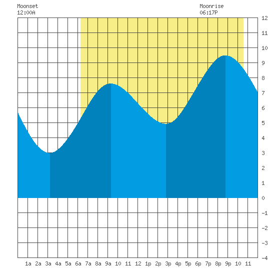 Puale Bay tide chart for Saturday, August 2, 2025