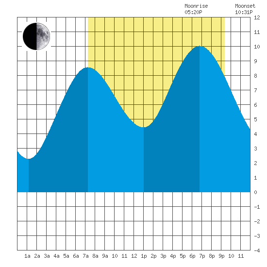 Puale Bay tide chart for Saturday, August 30, 2025