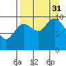 Puale Bay tide chart for Sunday, August 31, 2025