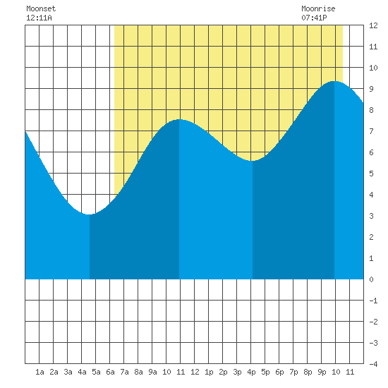 Puale Bay tide chart for Sunday, August 3, 2025