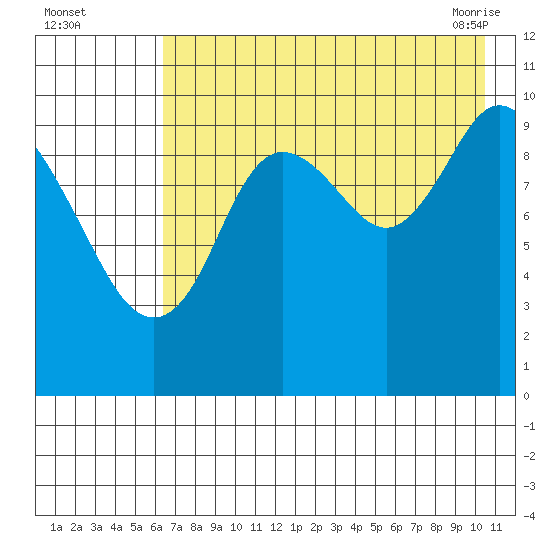 Puale Bay tide chart for Monday, August 4, 2025
