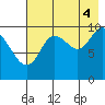 Puale Bay tide chart for Monday, August 4, 2025