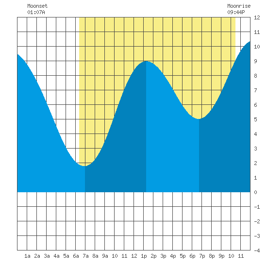 Puale Bay tide chart for Tuesday, August 5, 2025