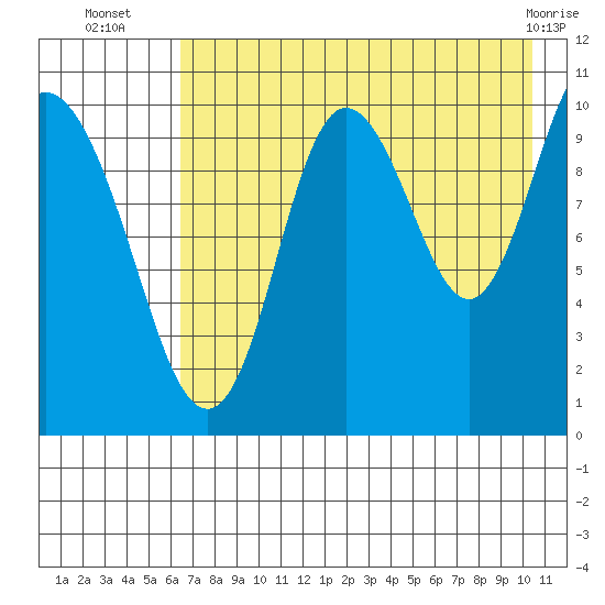 Puale Bay tide chart for Wednesday, August 6, 2025