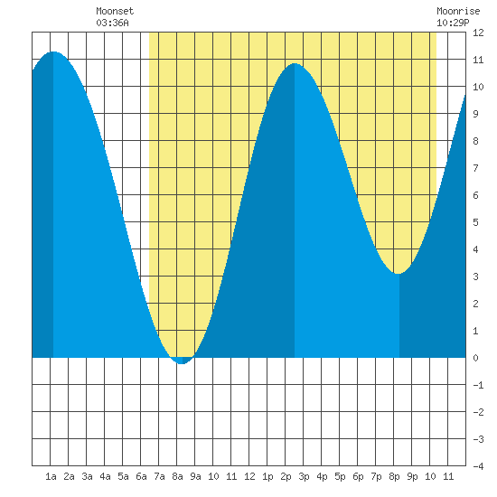 Puale Bay tide chart for Thursday, August 7, 2025