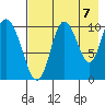 Puale Bay tide chart for Thursday, August 7, 2025