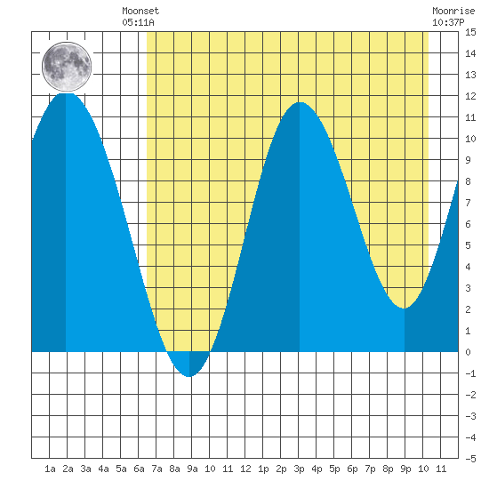 Puale Bay tide chart for Friday, August 8, 2025