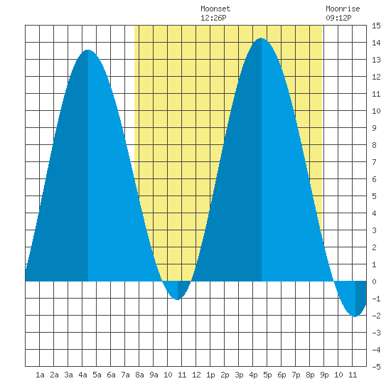 Puale Bay tide chart for Wednesday, September 10, 2025