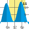 Puale Bay tide chart for Thursday, September 11, 2025