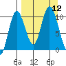 Puale Bay tide chart for Friday, September 12, 2025