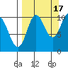 Puale Bay tide chart for Wednesday, September 17, 2025
