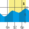 Puale Bay tide chart for Monday, September 1, 2025