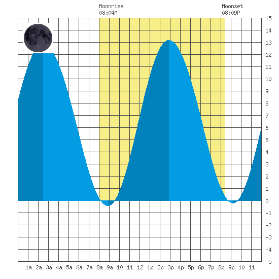 Puale Bay tide chart for Sunday, September 21, 2025