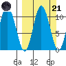 Puale Bay tide chart for Sunday, September 21, 2025