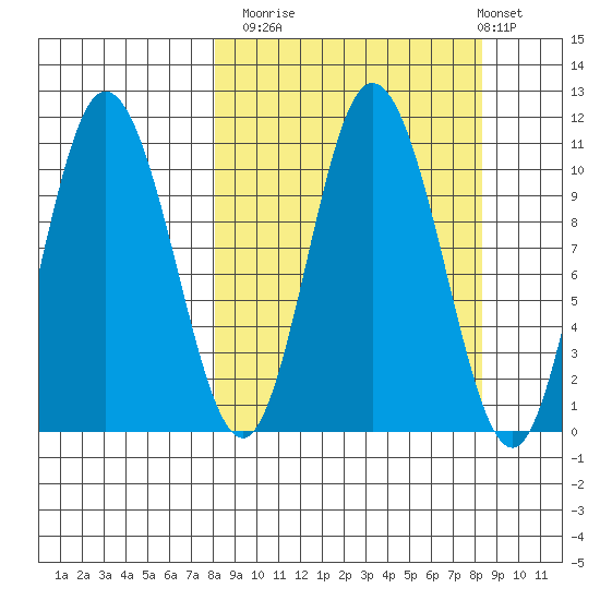 Puale Bay tide chart for Monday, September 22, 2025