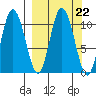 Puale Bay tide chart for Monday, September 22, 2025