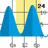 Puale Bay tide chart for Wednesday, September 24, 2025