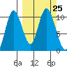 Puale Bay tide chart for Thursday, September 25, 2025