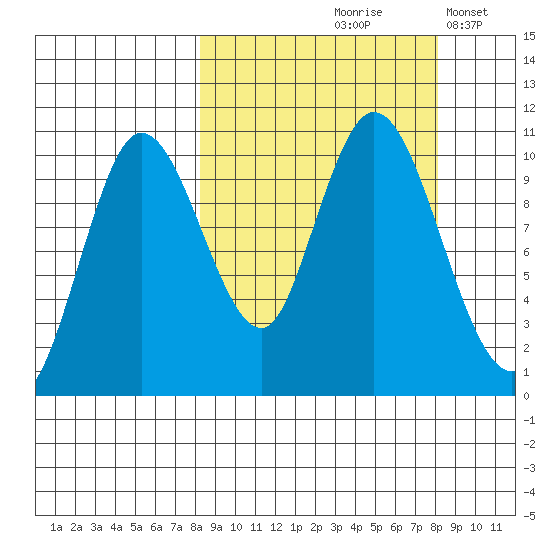 Puale Bay tide chart for Friday, September 26, 2025