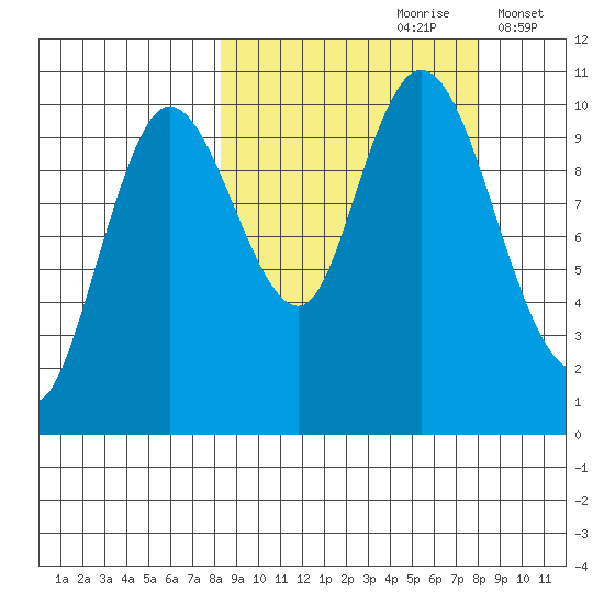 Puale Bay tide chart for Saturday, September 27, 2025