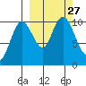 Puale Bay tide chart for Saturday, September 27, 2025