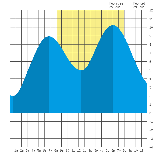 Puale Bay tide chart for Sunday, September 28, 2025