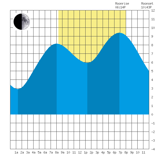 Puale Bay tide chart for Monday, September 29, 2025