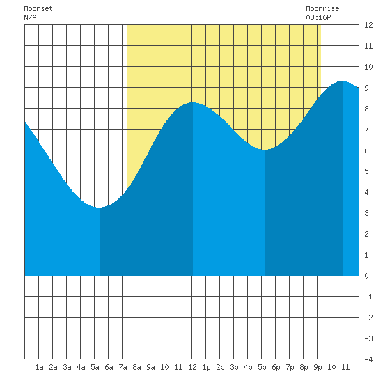 Puale Bay tide chart for Tuesday, September 2, 2025