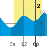 Puale Bay tide chart for Tuesday, September 2, 2025