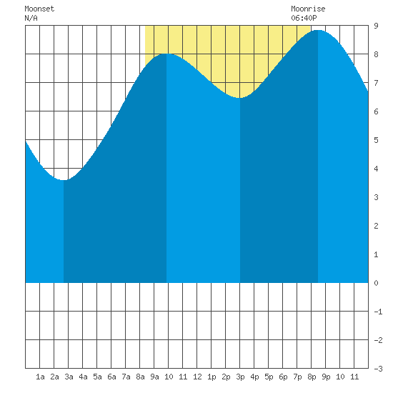 Puale Bay tide chart for Tuesday, September 30, 2025