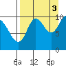 Puale Bay tide chart for Wednesday, September 3, 2025