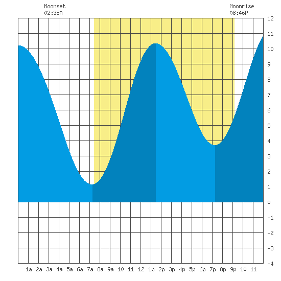 Puale Bay tide chart for Thursday, September 4, 2025