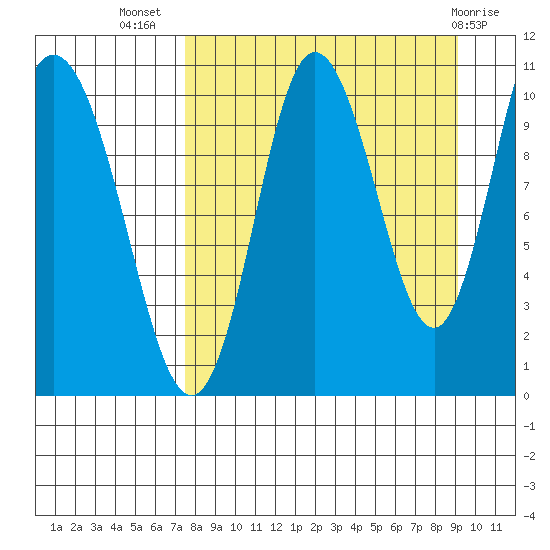 Puale Bay tide chart for Friday, September 5, 2025