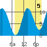 Puale Bay tide chart for Friday, September 5, 2025