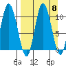 Puale Bay tide chart for Monday, September 8, 2025