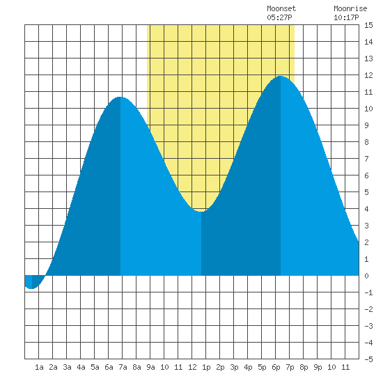 Puale Bay tide chart for Sunday, October 12, 2025