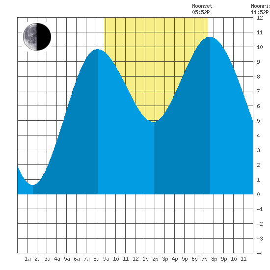 Puale Bay tide chart for Monday, October 13, 2025