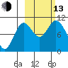Puale Bay tide chart for Monday, October 13, 2025