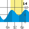 Puale Bay tide chart for Tuesday, October 14, 2025