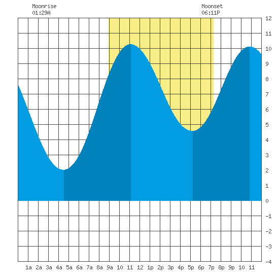 Puale Bay tide chart for Wednesday, October 15, 2025