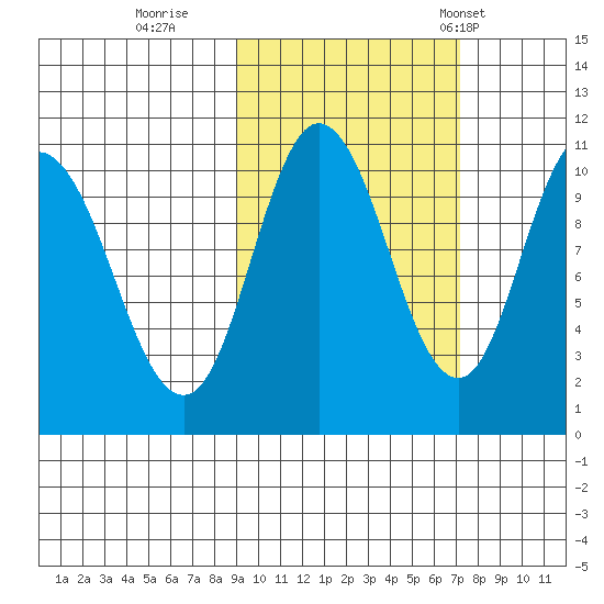 Puale Bay tide chart for Friday, October 17, 2025