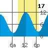 Puale Bay tide chart for Friday, October 17, 2025