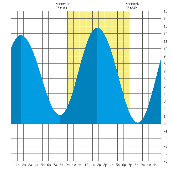 Puale Bay tide chart for Sunday, October 19, 2025