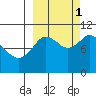 Puale Bay tide chart for Wednesday, October 1, 2025