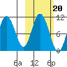 Puale Bay tide chart for Monday, October 20, 2025